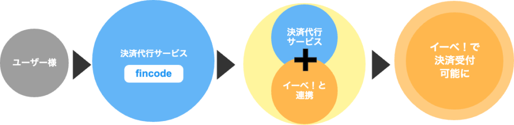 セミナー・イベント管理イーベ!